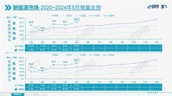 5月狭义乘用车零售销量171万辆