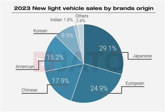 报告称中国汽车去年销量1340万 全球第二