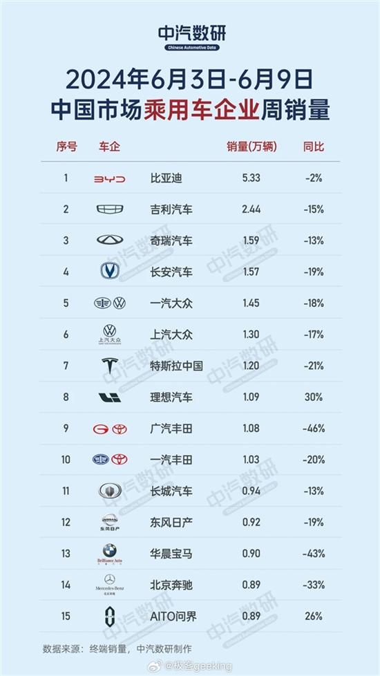 中国车企单周销量榜：比亚迪遥遥领先