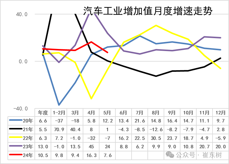 2024年1-5月汽车生产增7%，消费增0.2%，5月新能源汽车92万渗透率39%