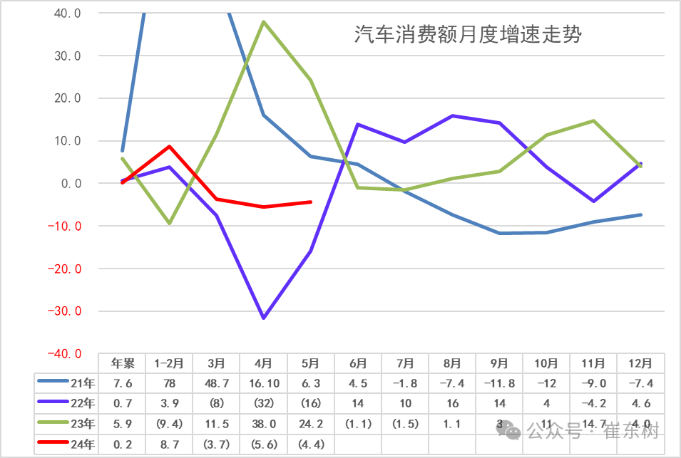 2024年1-5月汽车生产增7%，消费增0.2%，5月新能源汽车92万渗透率39%