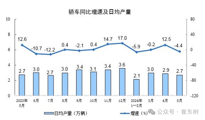 2024年1-5月汽车生产增7%，消费增0.2%，5月新能源汽车92万渗透率39%