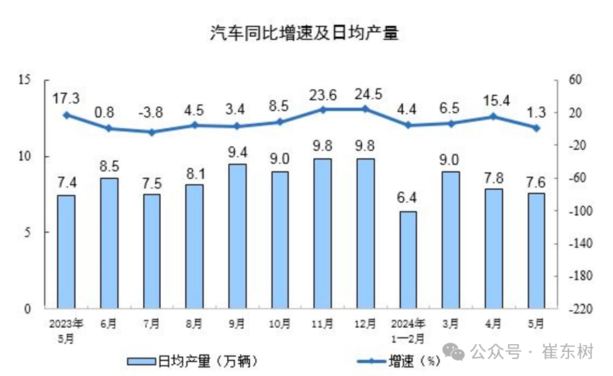 2024年1-5月汽车生产增7%，消费增0.2%，5月新能源汽车92万渗透率39%