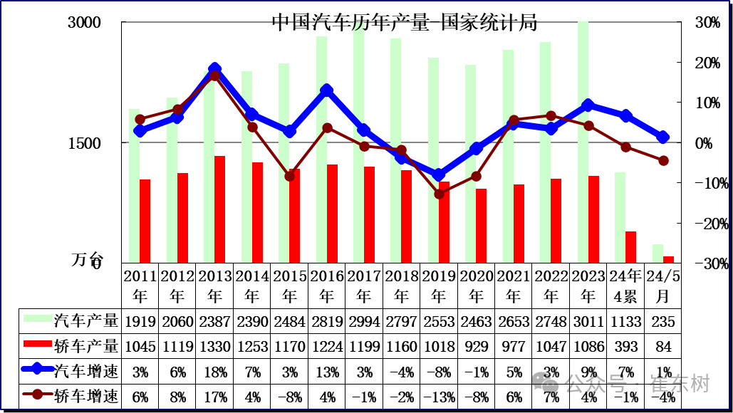 2024年1-5月汽车生产增7%，消费增0.2%，5月新能源汽车92万渗透率39%