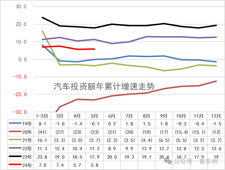 2024年1-5月汽车生产增7%，消费增0.2%，5月新能源汽车92万渗透率39%