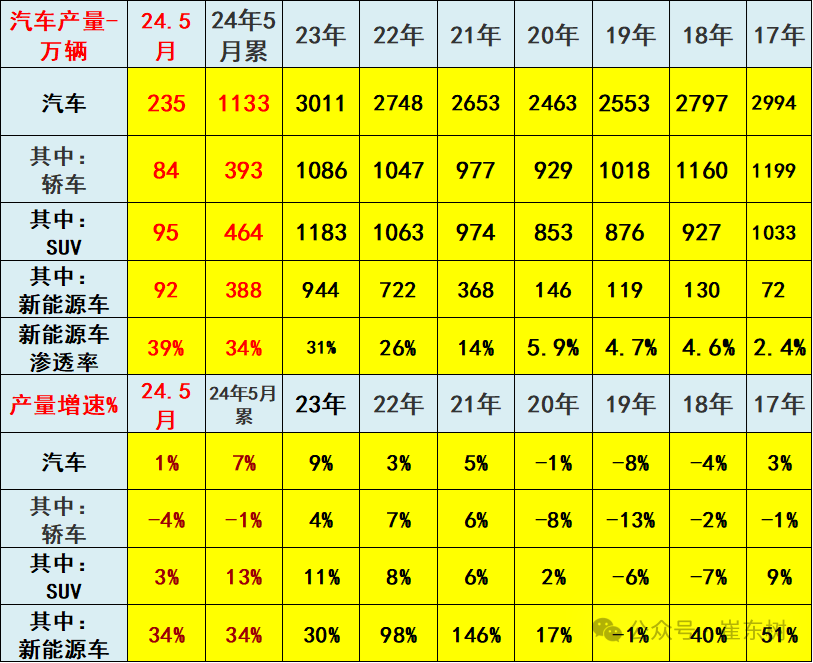 2024年1-5月汽车生产增7%，消费增0.2%，5月新能源汽车92万渗透率39%