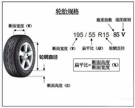 大轮圈时代 低扁平比的轮胎真的适合你吗？