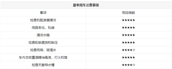 别把车热中暑 夏季用车你要知道这些