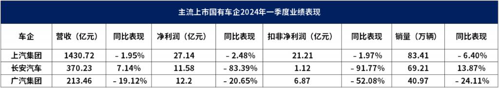 国有车企二季度或集体接近亏损临界点