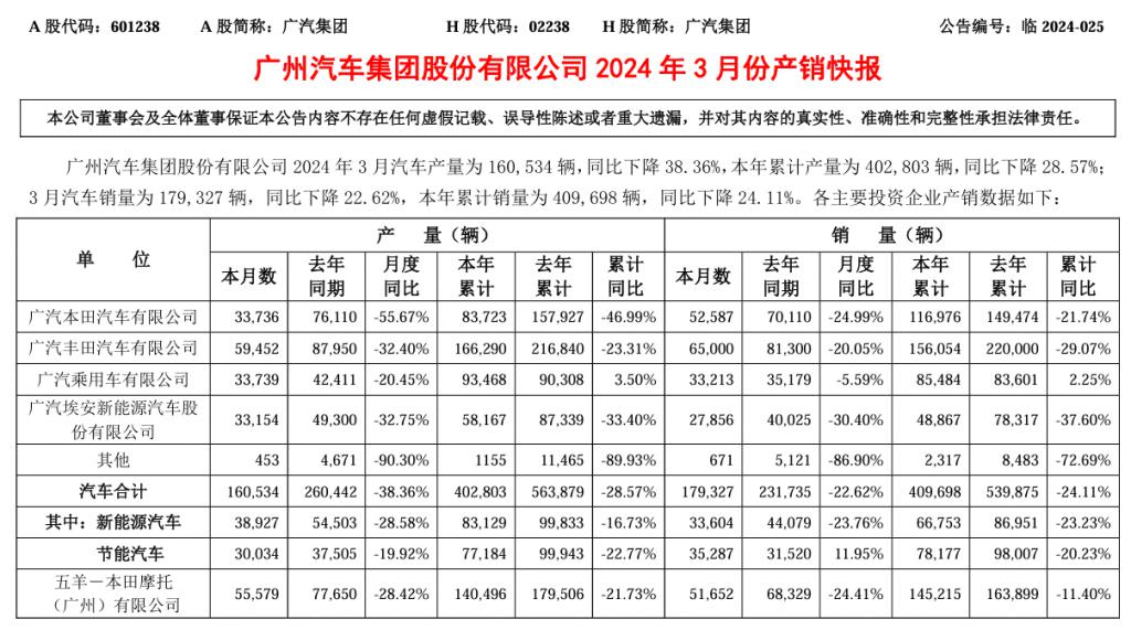 国有车企二季度或集体接近亏损临界点