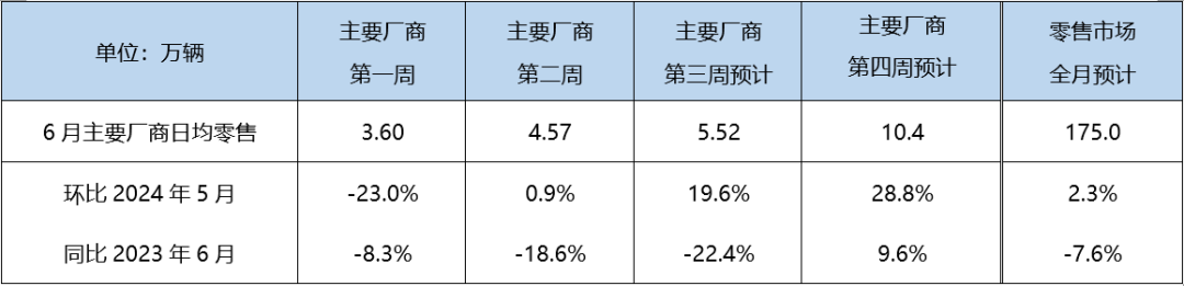 6月狭义乘用车零售预计175.0万辆 新能源预计86.0万辆