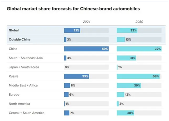 2030年中国汽车的全球份额将达到1/3