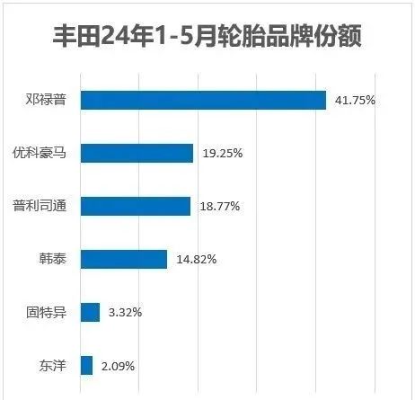 日系、德系主机厂的轮胎供应商榜单