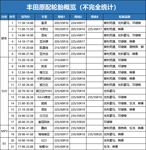 日系、德系主机厂的轮胎供应商榜单