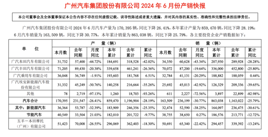 广汽集团6月销16.35万辆 上半年下滑25%