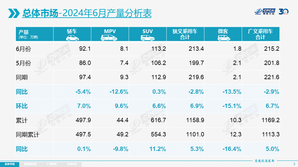 【月度分析】2024年6月份全国乘用车市场分析