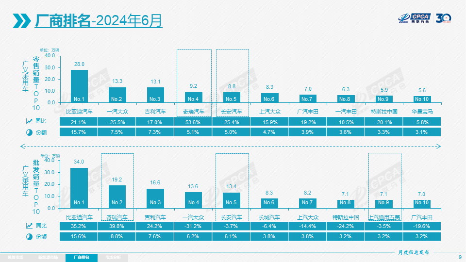 【月度分析】2024年6月份全国乘用车市场分析