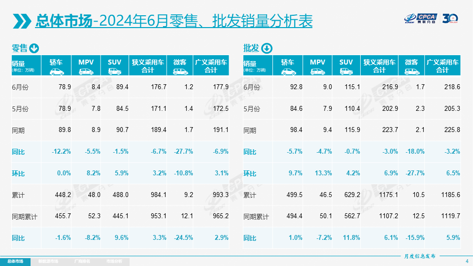 【月度分析】2024年6月份全国乘用车市场分析