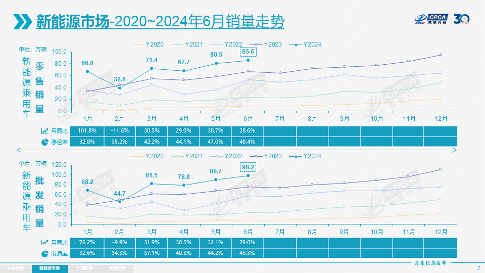 【月度分析】2024年6月份全国乘用车市场分析