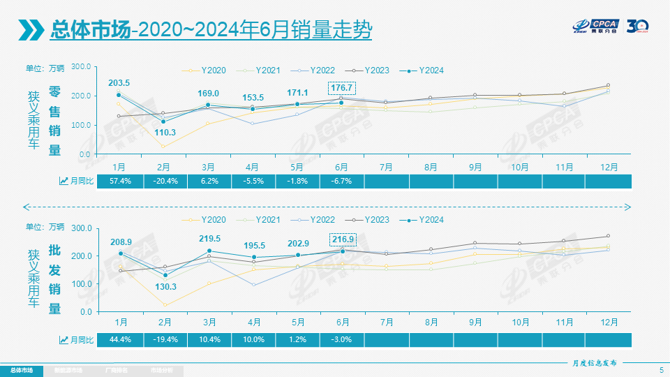 【月度分析】2024年6月份全国乘用车市场分析