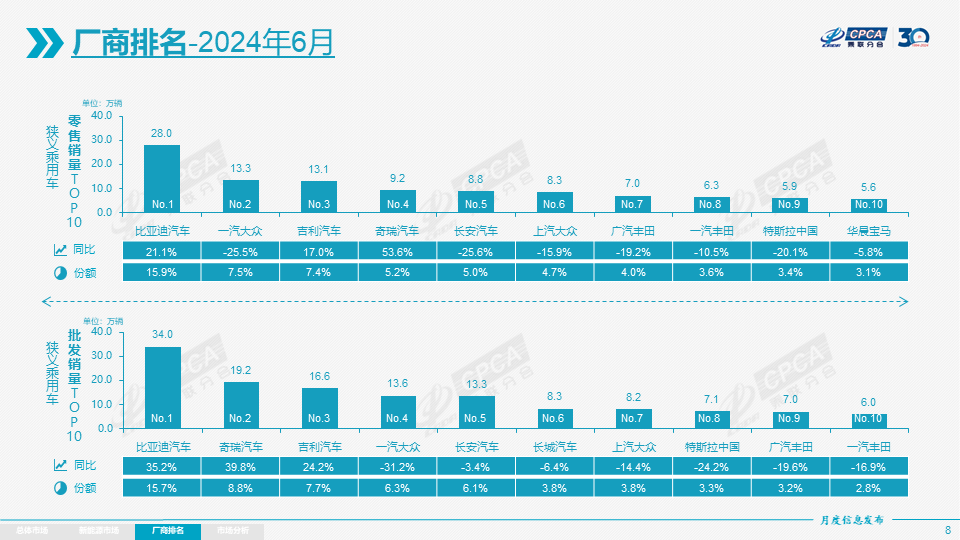 【月度分析】2024年6月份全国乘用车市场分析