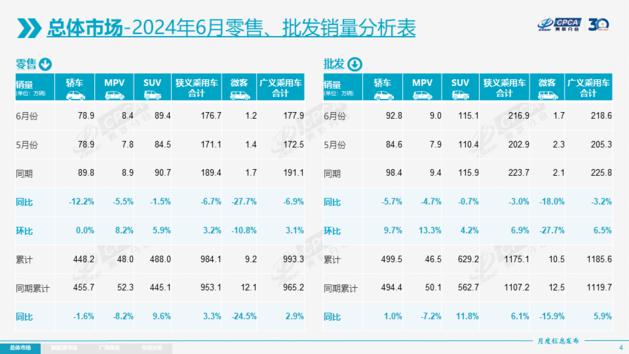 6月乘用车销量数据发布，新能源车走势强劲