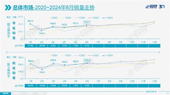 乘联会：6月零售176.7万辆同比下降6.7%