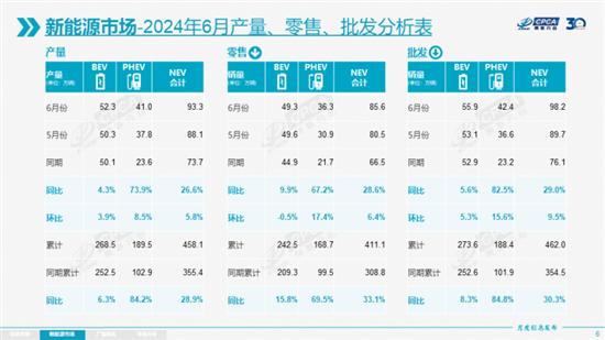 乘联会：6月零售176.7万辆同比下降6.7%