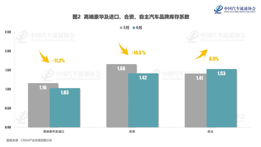 协会发布 | 2024年6月份汽车经销商库存系数为1.40