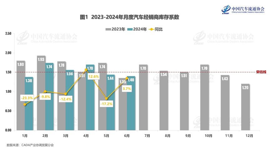 协会发布 | 2024年6月份汽车经销商库存系数为1.40