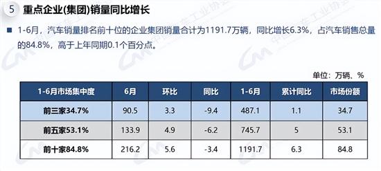 中汽协：6月汽车销售255.2万辆同比下降2.7%