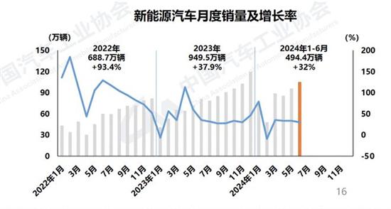 中汽协：6月汽车销售255.2万辆同比下降2.7%