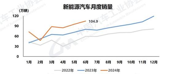 中汽协：6月汽车销售255.2万辆同比下降2.7%