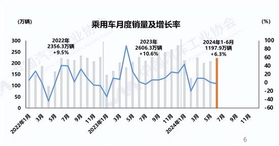 中汽协：6月汽车销售255.2万辆同比下降2.7%