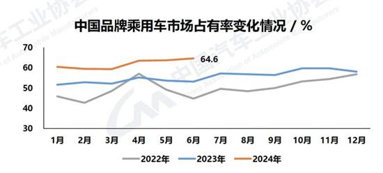 中汽协：6月汽车销售255.2万辆同比下降2.7%