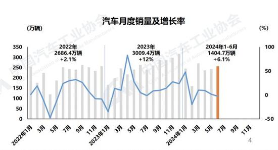 中汽协：6月汽车销售255.2万辆同比下降2.7%