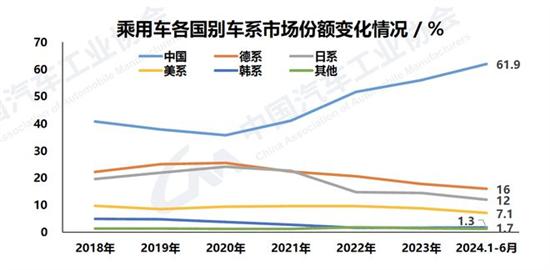 中汽协：6月汽车销售255.2万辆同比下降2.7%