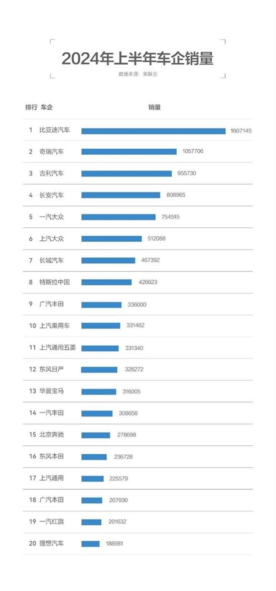 2024上半年乘用车销量 国产品牌碾压合资车