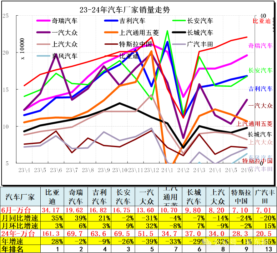 6月汽车细分市场走势和厂家竞争表现分析