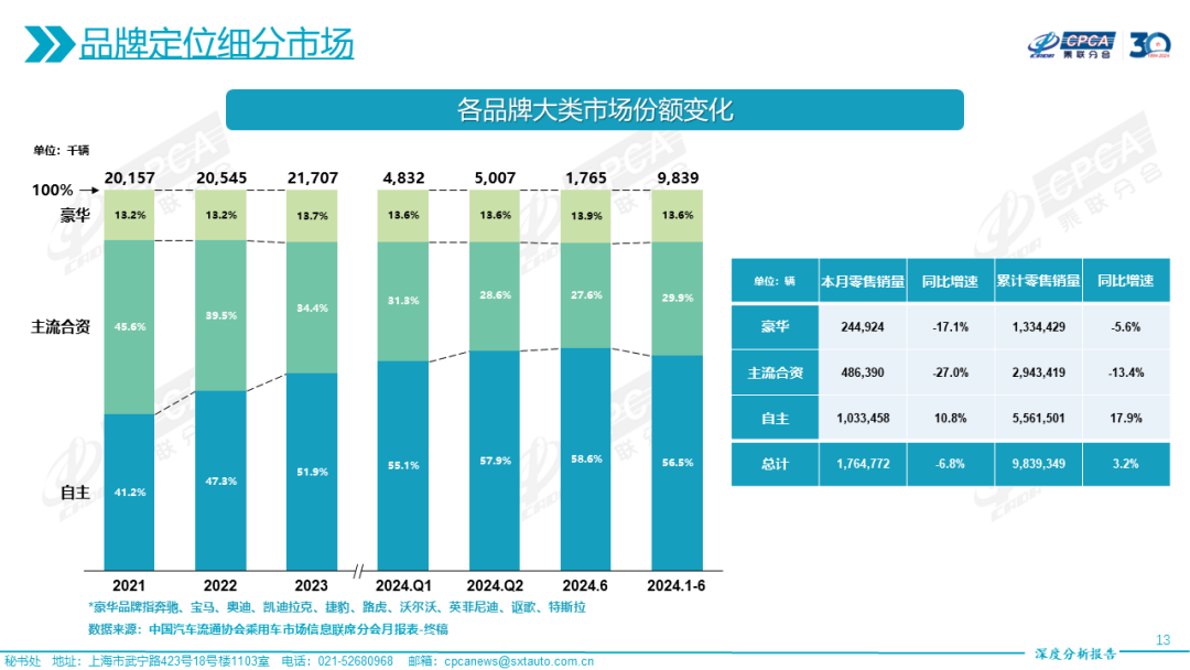 协会发布｜2024年6月份全国乘用车市场深度分析报告