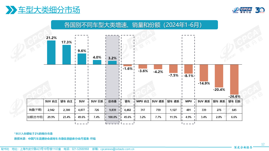 协会发布｜2024年6月份全国乘用车市场深度分析报告