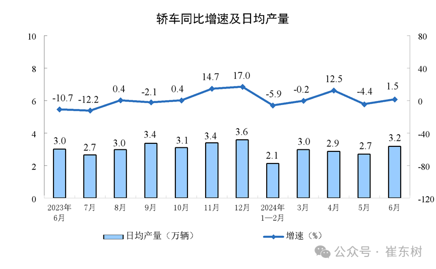 2024年1-6月汽车生产增6%，消费降1%，6月新能源汽车103万渗透率39%