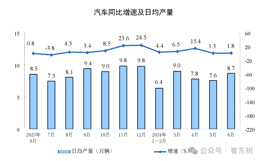 2024年1-6月汽车生产增6%，消费降1%，6月新能源汽车103万渗透率39%