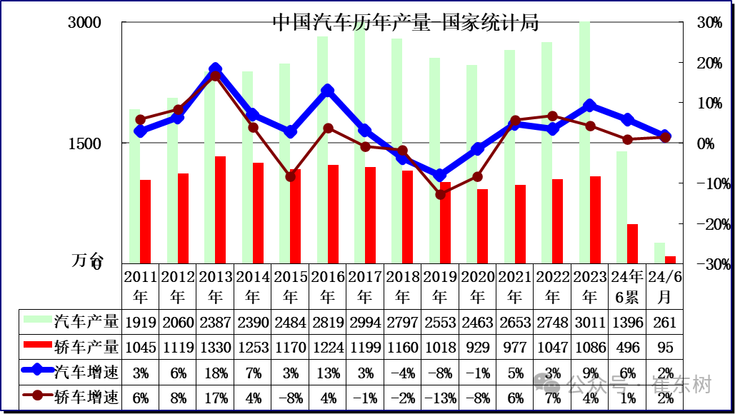 2024年1-6月汽车生产增6%，消费降1%，6月新能源汽车103万渗透率39%