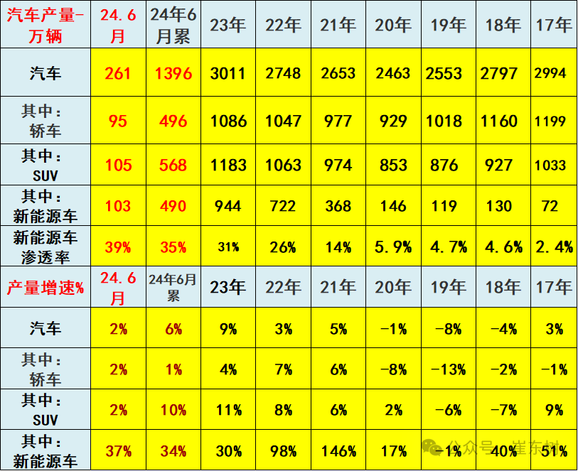 2024年1-6月汽车生产增6%，消费降1%，6月新能源汽车103万渗透率39%