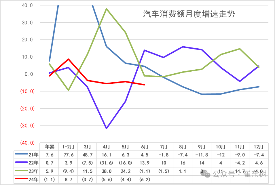 2024年1-6月汽车生产增6%，消费降1%，6月新能源汽车103万渗透率39%