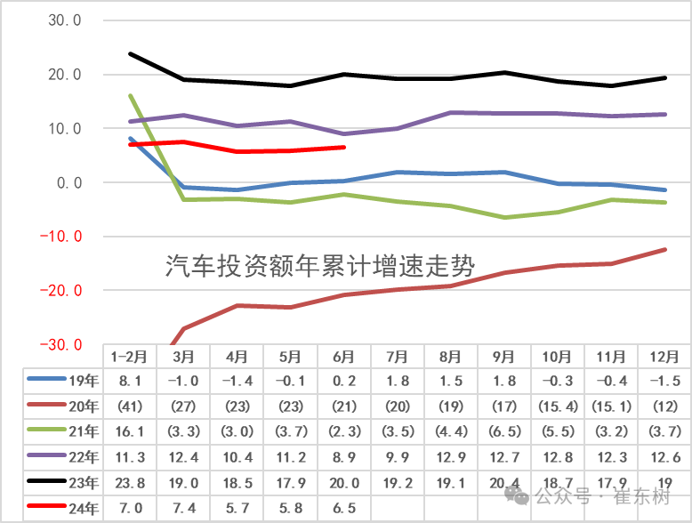 2024年1-6月汽车生产增6%，消费降1%，6月新能源汽车103万渗透率39%