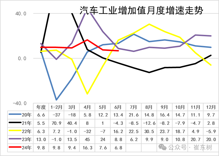 2024年1-6月汽车生产增6%，消费降1%，6月新能源汽车103万渗透率39%