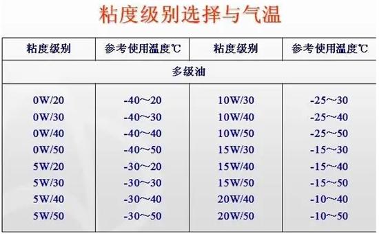 随意升级机油标号 会产生哪些问题