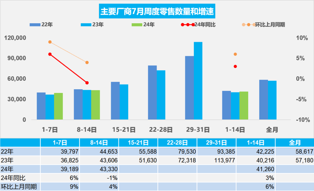 协会发布 | 车市扫描(2024年7月8日-7月14日)